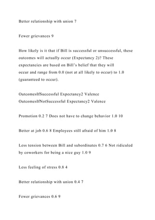 Better relationship with union 7
Fewer grievances 9
How likely is it that if Bill is successful or unsuccessful, these
outcomes will actually occur (Expectancy 2)? These
expectancies are based on Bill’s belief that they will
occur and range from 0.0 (not at all likely to occur) to 1.0
(guaranteed to occur).
OutcomesIfSuccessful Expectancy2 Valence
OutcomesIfNotSuccessful Expectancy2 Valence
Promotion 0.2 7 Does not have to change behavior 1.0 10
Better at job 0.6 8 Employees still afraid of him 1.0 8
Less tension between Bill and subordinates 0.7 6 Not ridiculed
by coworkers for being a nice guy 1.0 9
Less feeling of stress 0.8 4
Better relationship with union 0.4 7
Fewer grievances 0.6 9
 