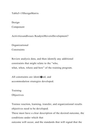Table5-15DesignMatrix
Design
Component
ActivitiesandIssues ReadytoMovetoDevelopment?
Organizational
Constraints
Review analysis data, and then identify any additional
constraints that might relate to the “who,
what, when, where and how” of the training program.
All constraints are identi�ied, and
accommodation strategies developed.
Training
Objectives
Trainee reaction, learning, transfer, and organizational results
objectives need to be developed.
These must have a clear description of the desired outcome, the
conditions under which that
outcome will occur, and the standards that will signal that the
 