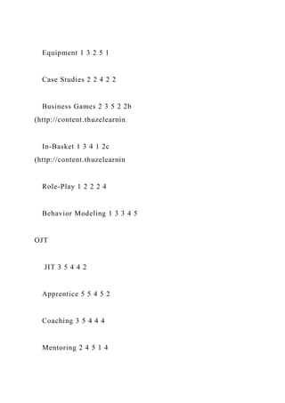 Equipment 1 3 2 5 1
Case Studies 2 2 4 2 2
Business Games 2 3 5 2 2b
(http://content.thuzelearnin
In-Basket 1 3 4 1 2c
(http://content.thuzelearnin
Role-Play 1 2 2 2 4
Behavior Modeling 1 3 3 4 5
OJT
JIT 3 5 4 4 2
Apprentice 5 5 4 5 2
Coaching 3 5 4 4 4
Mentoring 2 4 5 1 4
 