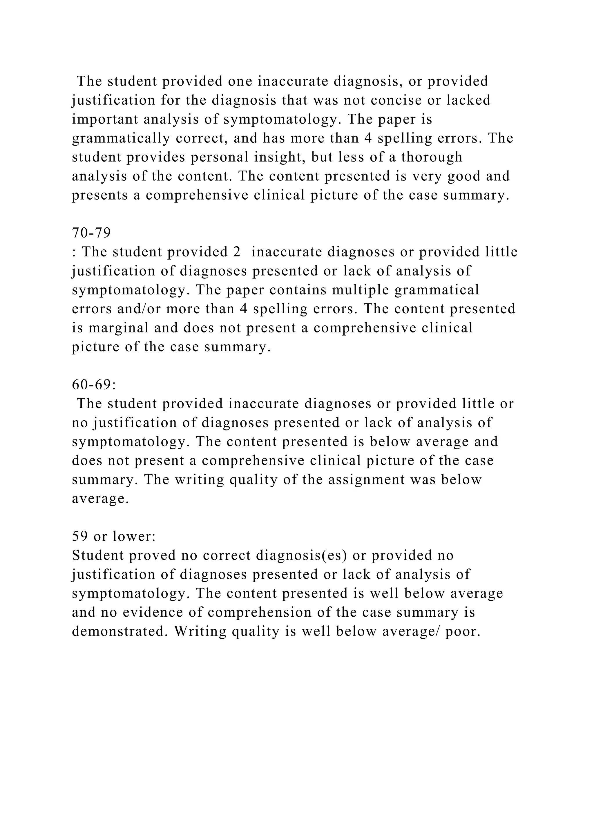The student provided one inaccurate diagnosis, or provided
justification for the diagnosis that was not concise or lacked
important analysis of symptomatology. The paper is
grammatically correct, and has more than 4 spelling errors. The
student provides personal insight, but less of a thorough
analysis of the content. The content presented is very good and
presents a comprehensive clinical picture of the case summary.
70-79
: The student provided 2 inaccurate diagnoses or provided little
justification of diagnoses presented or lack of analysis of
symptomatology. The paper contains multiple grammatical
errors and/or more than 4 spelling errors. The content presented
is marginal and does not present a comprehensive clinical
picture of the case summary.
60-69:
The student provided inaccurate diagnoses or provided little or
no justification of diagnoses presented or lack of analysis of
symptomatology. The content presented is below average and
does not present a comprehensive clinical picture of the case
summary. The writing quality of the assignment was below
average.
59 or lower:
Student proved no correct diagnosis(es) or provided no
justification of diagnoses presented or lack of analysis of
symptomatology. The content presented is well below average
and no evidence of comprehension of the case summary is
demonstrated. Writing quality is well below average/ poor.
 