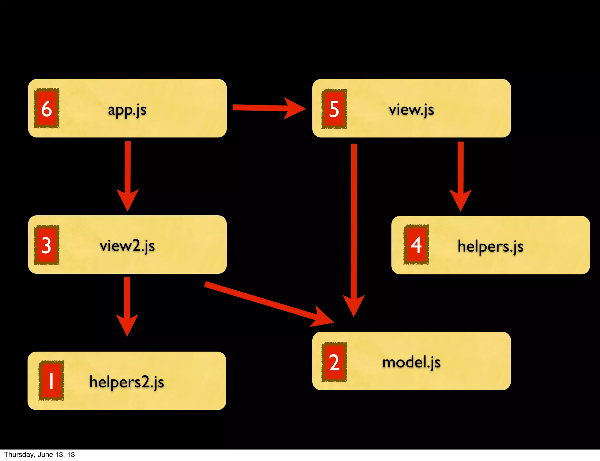 app.js view.js
helpers.jsview2.js
helpers2.js
model.js
1
2
3
5
4
6
Thursday, June 13, 13
 