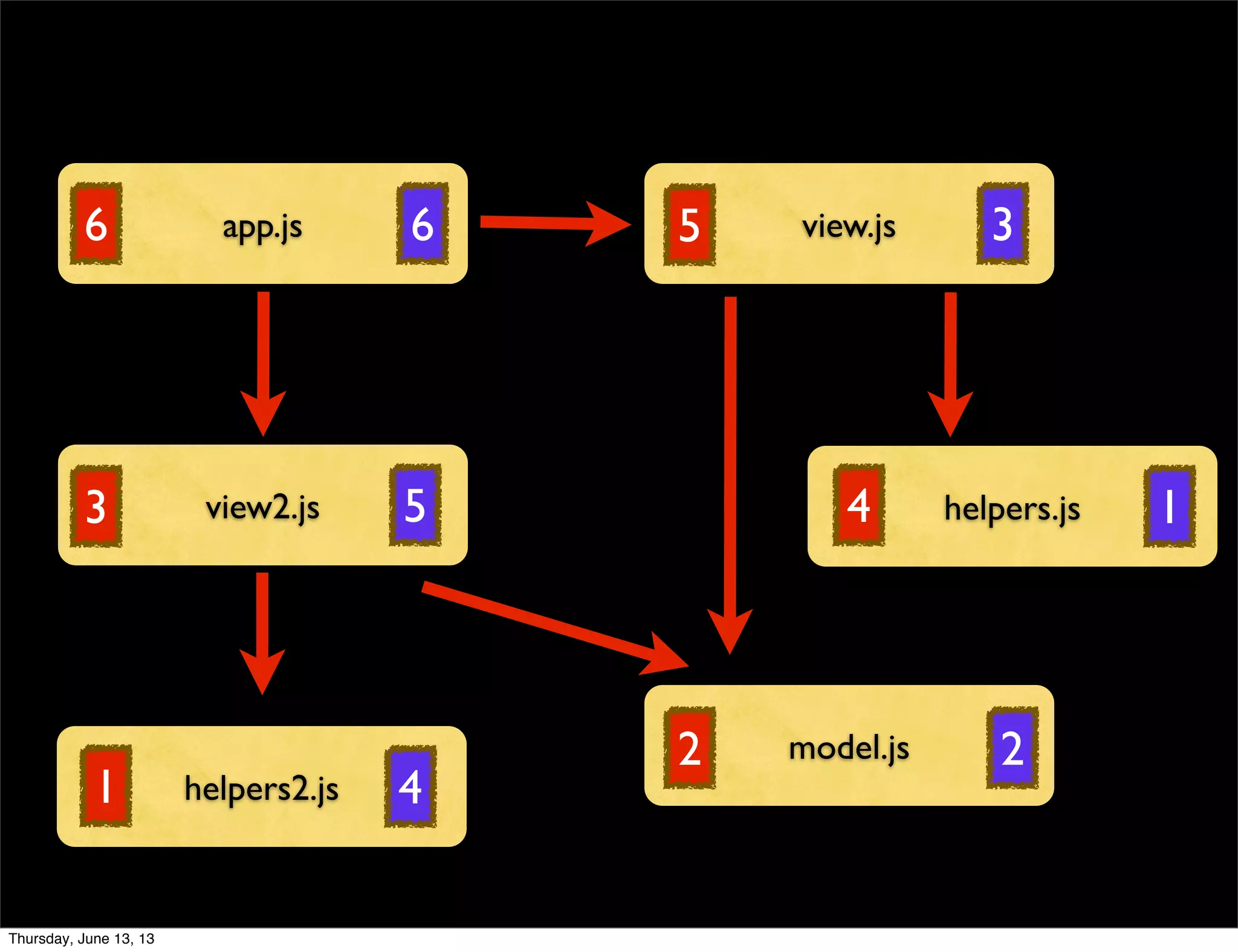 app.js view.js
helpers.jsview2.js
helpers2.js
model.js
1
2
3
5
4
6
4
1
3
2
5
6
Thursday, June 13, 13
 