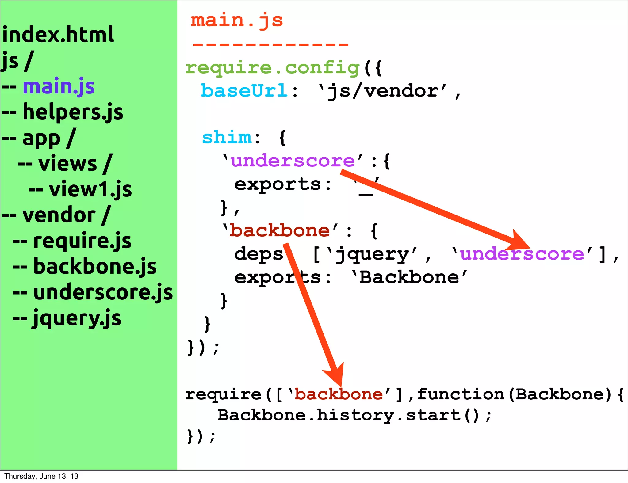 index.html
js /
-- main.js
-- helpers.js
-- app /
-- views /
-- view1.js
-- vendor /
-- require.js
-- backbone.js
-- underscore.js
-- jquery.js
main.js
------------
require.config({
baseUrl: ‘js/vendor’,
shim: {
‘underscore’:{
exports: ‘_’
},
‘backbone’: {
deps: [‘jquery’, ‘underscore’],
exports: ‘Backbone’
}
}
});
require([‘backbone’],function(Backbone){
Backbone.history.start();
});
Thursday, June 13, 13
 