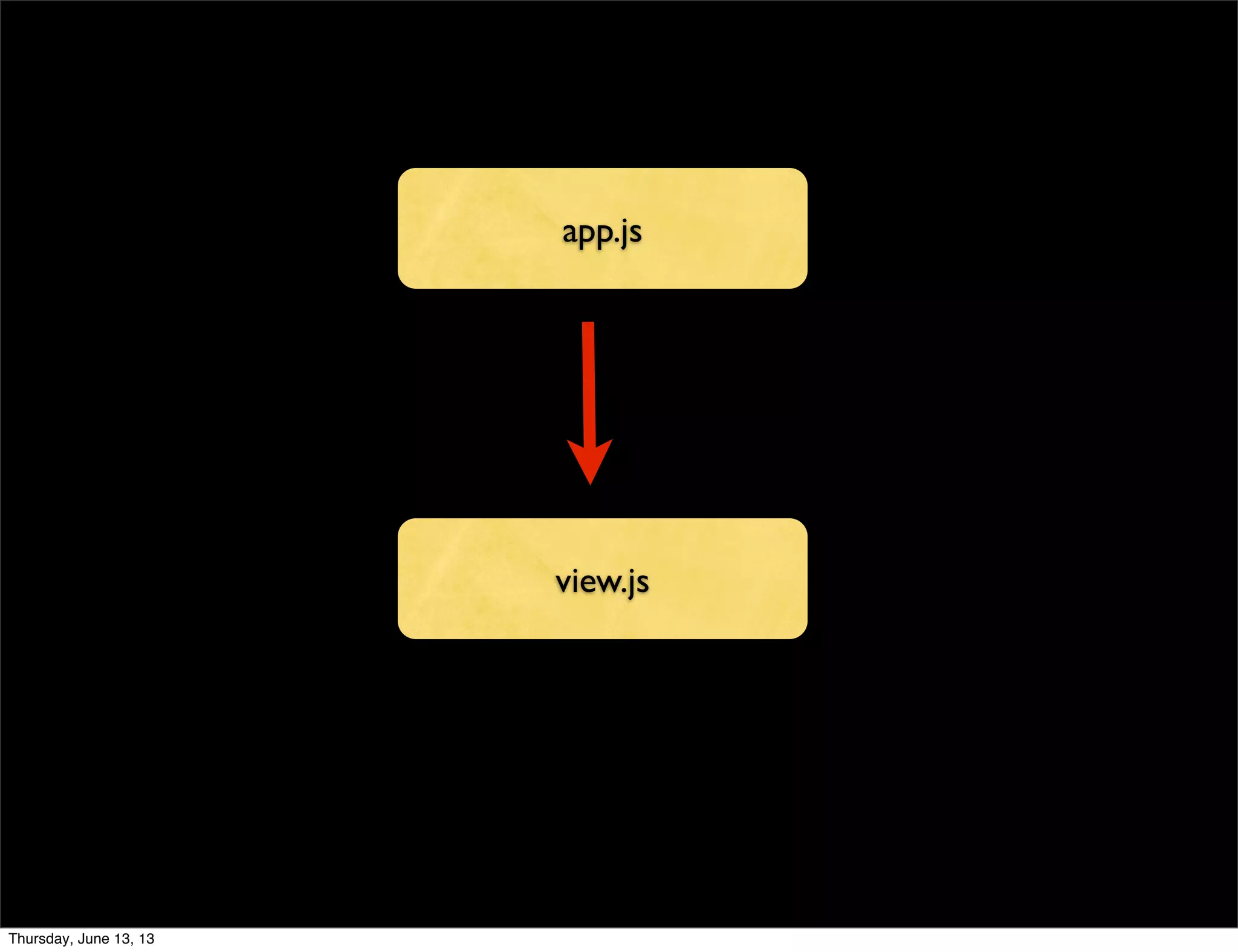 app.js
view.js
Thursday, June 13, 13
 