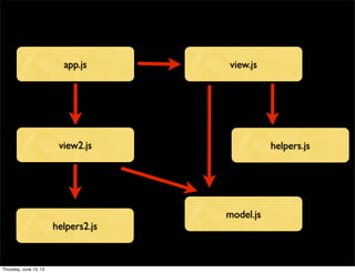 app.js view.js
helpers.jsview2.js
helpers2.js
model.js
Thursday, June 13, 13
 
