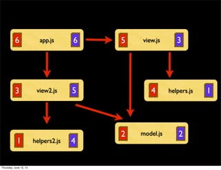 app.js view.js
helpers.jsview2.js
helpers2.js
model.js
1
2
3
5
4
6
4
1
3
2
5
6
Thursday, June 13, 13
 