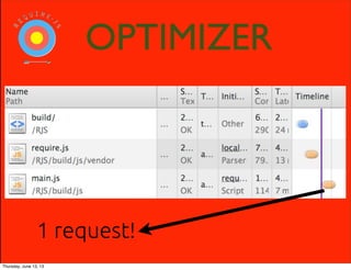 OPTIMIZER
1 request!
Thursday, June 13, 13
 
