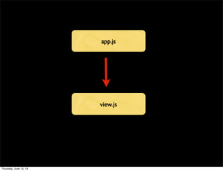 app.js
view.js
Thursday, June 13, 13
 