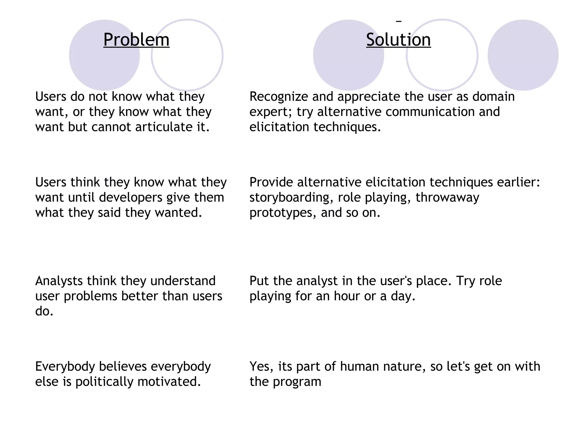 Problem Solution
Users do not know what they
want, or they know what they
want but cannot articulate it.
Recognize and appreciate the user as domain
expert; try alternative communication and
elicitation techniques.
Users think they know what they
want until developers give them
what they said they wanted.
Provide alternative elicitation techniques earlier:
storyboarding, role playing, throwaway
prototypes, and so on.
Analysts think they understand
user problems better than users
do.
Put the analyst in the user's place. Try role
playing for an hour or a day.
Everybody believes everybody
else is politically motivated.
Yes, its part of human nature, so let's get on with
the program
 