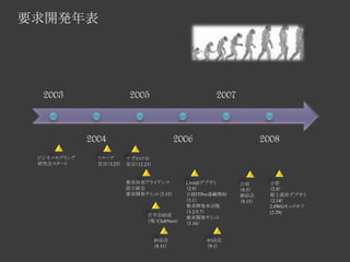 Requirement Development Chronicle