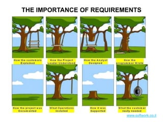 THE IMPORTANCE OF REQUIREMENTS
www.softwork.co.il
 