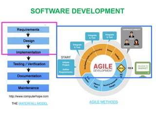 SOFTWARE DEVELOPMENT
THE WATERFALL MODEL AGILE METHODS
 