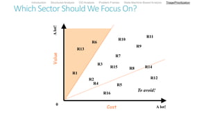 Which Sector Should We Focus On?
0
A lot!
Cost
A
lot!
Value
R1
R2
R3
R4 R5
R6
R7
R8
R9
R10
R11
R12
R13
R14
R15
R16
To avoid!
Introduction Structured Analysis OO Analysis Problem Frames State Machine-Based Analysis Triage/Prioritization
 