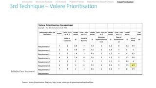 3rd Technique – Volere Prioritisation
Editable Excel document
Volere Prioritisation Spreadsheet
Copyright c The Atlantic Systems Guild 2002
Requirement/Product Use
Case/Feature
Number
Factor - score
out of 10
%Weight
applied
Factor - score
out of 10
%Weight
applied
Factor - score out
of 10
%Weight
applied
Factor - score
out of 10
%Weight
applied
Total
Weight
Value to
Customer
40
Value to
Business
20
Minimise
Implementation
Cost
10
Ease of
Implementati
on
30
Priority
Rating
100
Requirement 1 1 2 0.8 7 1.4 3 0.3 8 2.4 4.9
Requirement 2 2 2 0.8 8 1.6 5 0.5 7 2.1 5
Requirement 3 3 7 2.8 3 0.6 7 0.7 4 1.2 5.3
Requirement 4 4 6 2.4 8 1.6 3 0.3 5 1.5 5.8
Requirement 5 5 5 2 5 1 1 0.1 3 0.9 4
Requirement 6 6 9 4 6 1.2 6 0.6 5 1.5 6.9
Requirement 7 7 4 2 3 0.6 6 0.6 7 2.1 4.9
Requirement 6.9
Source: Volere Prioritisation Analysis, http://www.volere.co.uk/prioritisationdownload.htm
Introduction Structured Analysis OO Analysis Problem Frames State Machine-Based Analysis Triage/Prioritization
 