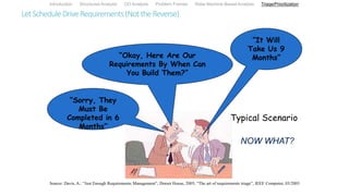 LetScheduleDriveRequirements(NottheReverse)
“Okay, Here Are Our
Requirements By When Can
You Build Them?”
“It Will
Take Us 9
Months”
“Sorry, They
Must Be
Completed in 6
Months”
NOW WHAT?
Typical Scenario
Source: Davis, A.: “Just Enough Requirements Management”, Dorset House, 2005; “The art of requirements triage”, IEEE Computer, 03/2003
Introduction Structured Analysis OO Analysis Problem Frames State Machine-Based Analysis Triage/Prioritization
 