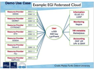 Example: EGI Federated Cloud




Alan Sill, TTU   Requirement #5: Federated Community Cloud Team Report          Credit: Matteo Turilli, Oxford University
                                                                         NIST Joint Cloud Computing and Big Data Forum
                                                                                                             Jan. 15, 2013
 