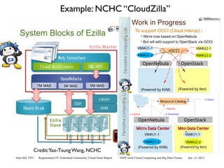 Example: NCHC “CloudZilla”
                                                                                                          Work in Progress




                                                                               Pervasive Computing Lab
                                                                                                             To support OCCI (Cloud Interop) :
   System Blocks of Ezilla                                                                                           
                                                                                                                       We're now based on OpenNebula
                                                                                                                     
                                                                                                                       But will add support to OpenStack via OCCI
                                                     Ezilla Master                                              VM#U1-1                                       VM#U2-1
                                                                                                                                        rOCCI
                                                                                                                VM#U1-2                                       VM#U2-2

                                                                                                                      OpenNebula                    OpenStack



                 TM MAD            IM MAD             VM MAD                                             Work in Progress by Xen)
                                                                                                           (Powered by KVM) (Powered




                                                                         Pervasive Computing Lab
                                                                                                                                                                                    21




                                                            Libvirt                                                                                                     3. Query
                                                                                                                                   Resource Catalog
                                          SSH
                                                             KVM                                                                     1. Register

                                                                                                         2. Upload                    4. Download

                         Ezilla                                                                                 OpenNebula                            OpenStack
                         Slave
                                                                                                              Micro Data Center                    Mini Data Center
                                                                                                                         VM#U1-1                      VM#U1-1

                                                                                                                   VM#U1-2                             VM#U2-2
                                                                                                                (Powered by KVM)                    (Powered by Xen)
             Credit:Yao-Tsung Wang, NCHC                                                                                                                                           22


Alan Sill, TTU   Requirement #5: Federated Community Cloud Team Report   NIST Joint Cloud Computing and Big Data Forum                                  Jan. 15, 2013
 