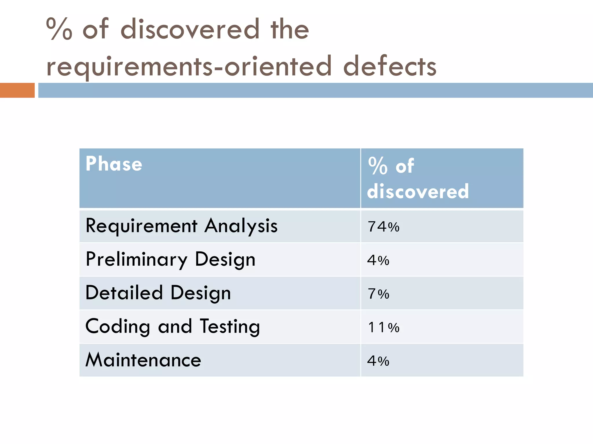 % of discovered therequirements-oriented defects 
Phase 
% of discovered 
Requirement Analysis 
74% 
Preliminary Design 
4% 
Detailed Design 
7% 
Coding and Testing 
11% 
Maintenance 
4%  