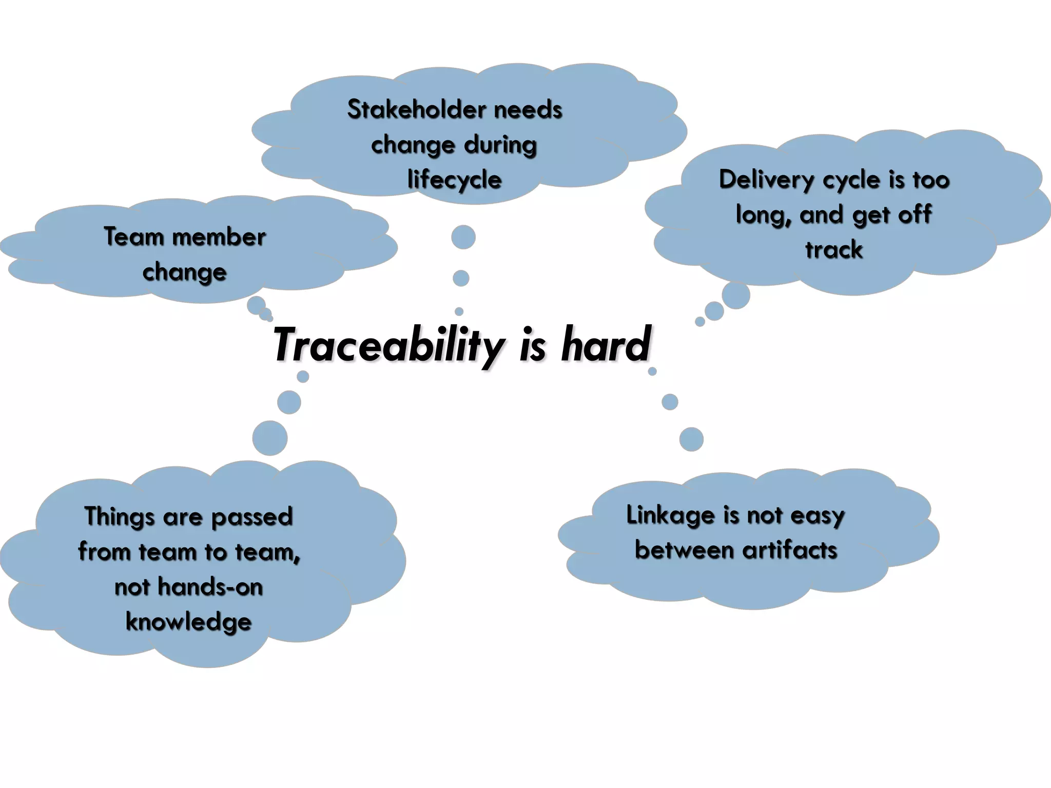 Team member changeStakeholder needs change during lifecycleTraceability is hardThings are passed from team to team, not hands-on knowledgeDelivery cycle is too long, and get off trackLinkage is not easy between artifacts  