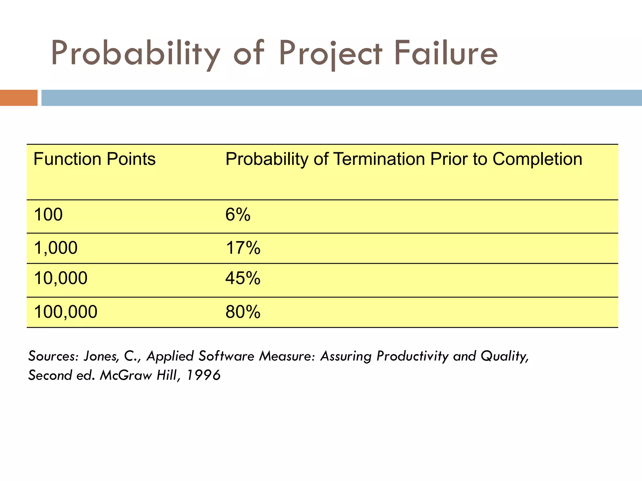 Function Points 
Probability of Termination Prior to Completion 
100 
6% 
1,000 
17% 
10,000 
45% 
100,000 
80% 
Probability of Project Failure 
Sources: Jones, C., Applied Software Measure: Assuring Productivity and Quality, 
Second ed. McGraw Hill, 1996  