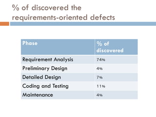 % of discovered therequirements-oriented defects 
Phase 
% of discovered 
Requirement Analysis 
74% 
Preliminary Design 
4% 
Detailed Design 
7% 
Coding and Testing 
11% 
Maintenance 
4%  