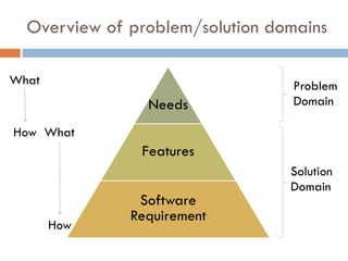Overview of problem/solution domains 
Needs 
Features 
Software Requirement 
Problem 
Domain 
Solution 
Domain 
What 
How 
What 
How  