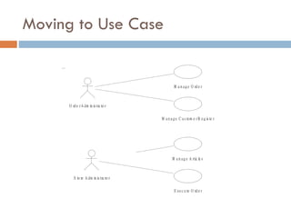 Moving to Use Case 
Manage OrderManage Customer RegisterOrder AdministratorExecute OrderManage ArticlesStore Administrator  