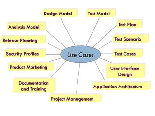Analysis ModelDesign ModelTest ModelTest PlanTest ScenarioTest CasesUser Interface DesignApplication ArchitectureProject ManagementDocumentation and TrainingProduct MarketingSecurity ProfilesRelease PlanningUse Cases  