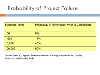 Function Points 
Probability of Termination Prior to Completion 
100 
6% 
1,000 
17% 
10,000 
45% 
100,000 
80% 
Probability of Project Failure 
Sources: Jones, C., Applied Software Measure: Assuring Productivity and Quality, 
Second ed. McGraw Hill, 1996  