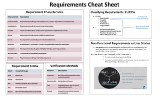 Requirement Characteristics
Characteristic Description
Understandable Requirements should begrammatically correct, succinct, and written in aconsistent style.
Unambiguous Requirements should old haveonly oneinterpretation.
Testable Testers should beableto verify that therequirement is implemented correctly.
Atomic Requirements should contain asingletraceableelement.
Correct If a requirement contains facts,thesefacts should betrue.
Necessary A requirement is unnecessary is noneofthestakeholdersneedstherequirement.
Consistent Therequirement should agreeswith higherleveldocumentsrequirements.
Non-redundant Thereshould beno duplicaterequirements.
Ranked Requirements should beprioritized by importance.
Requirement Terms
Word Accepted Usage
Shall What to do
Should Howto do it
Will Declares a purpose,fact orintention
May Permissible action
(Must)* (Non-FunctionalRequirement, Constraint)
Verification Methods
Method Description
Inspection Non-Destructiveexaminationusing
sensory inspection
Demonstration Manipulateand Inspect
Test Predefined inputs, data, orstimuli
yield predicted results
Analysis Comparison to predictivemodules
and calculations
Similarity Same as something that has already
been verified
Non-Functional Requirements as User Stories
 Userstories areshort, simple descriptions of a featuretold from the perspective of the
person who desires the new capability, usually a user or customer of the system. They
typically follow a simple template:
As a < type of user >, I want <some goal > so that < some reason >.
 As a user, I can back up my entire hard drive.
 As a user, I can indicate folders not to backup so that my backup drive isn't
filled up with things I don't need saved.
Requirements Cheat Sheet
Classifying Requirements: FURPS+
 FURPS
o Functionality
o Usability
o Reliability
o Performance
o Supportability
 +
o Design Requirements
o Implementation Requirements
o Interface Requirements
o Physical Requirements
Functional
Requirements
Non-Functional
Requirements
 