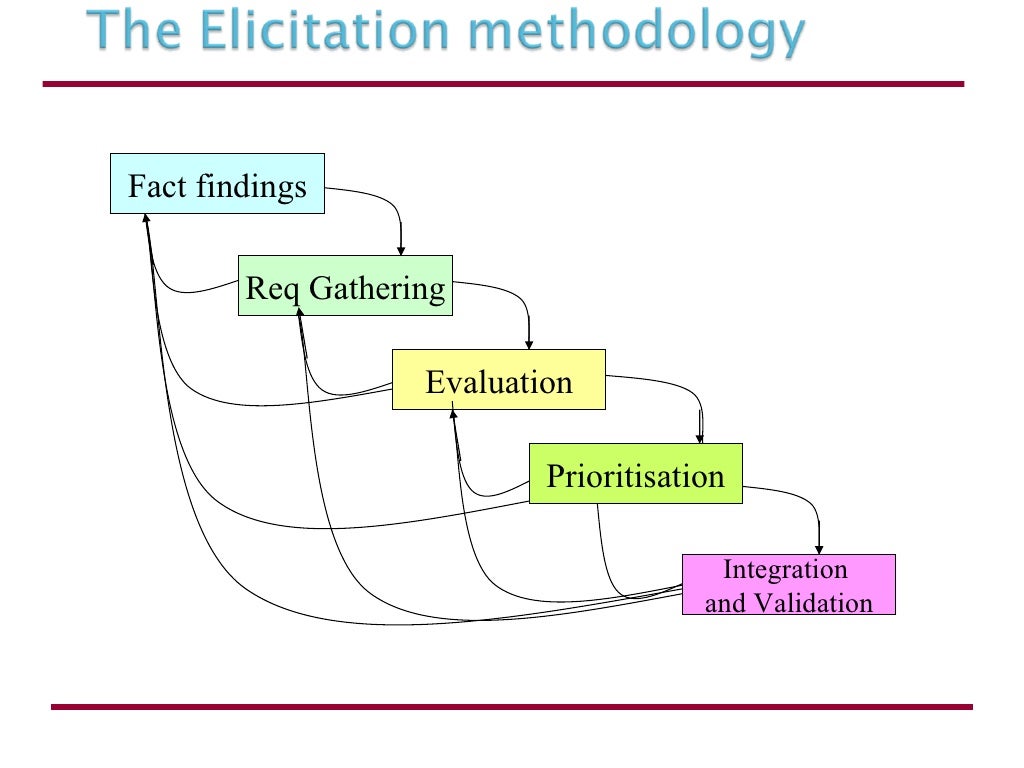 Requirement Elicitation