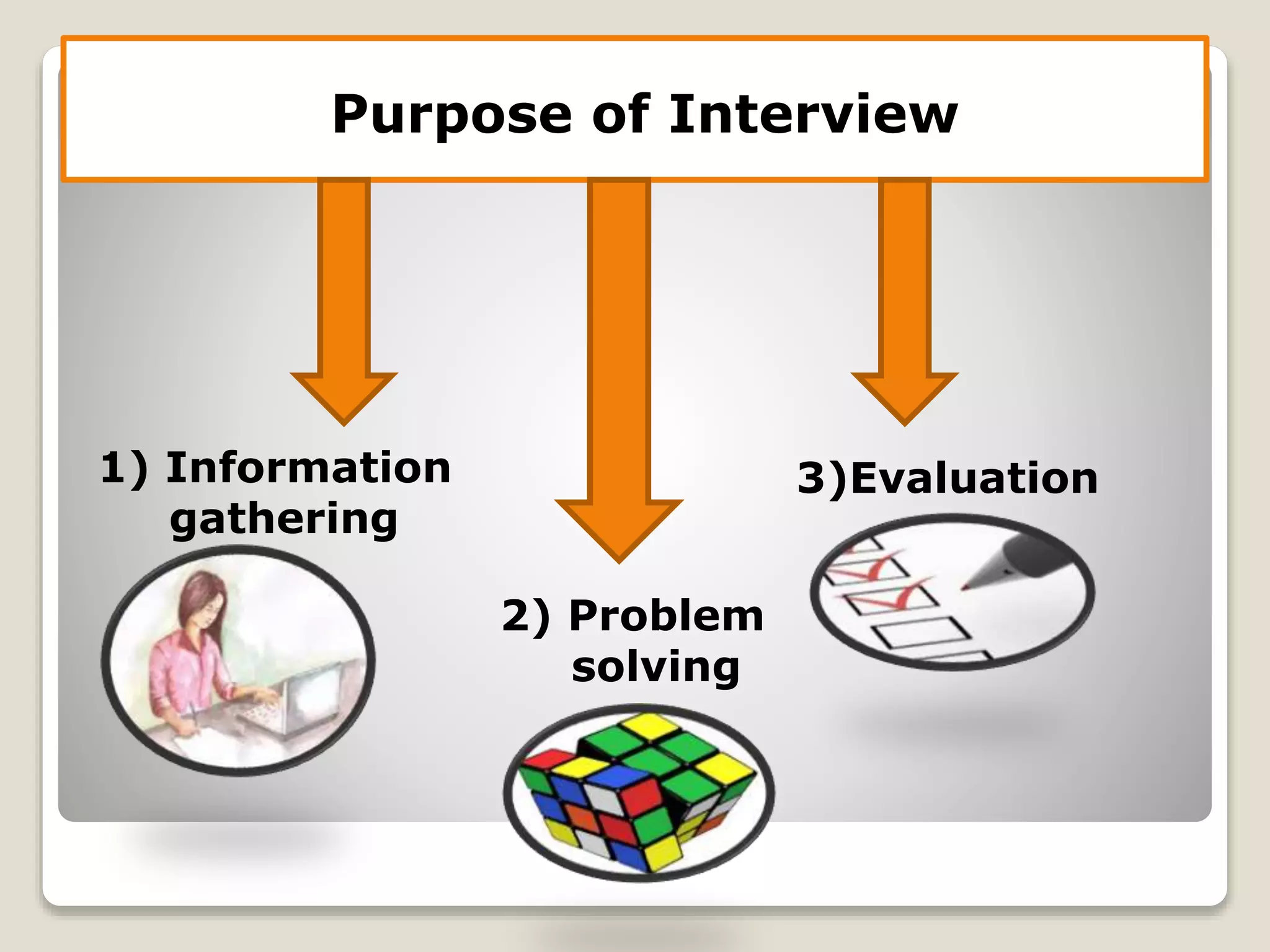 Purpose of Interview
2) Problem
solving
3)Evaluation1) Information
gathering
 