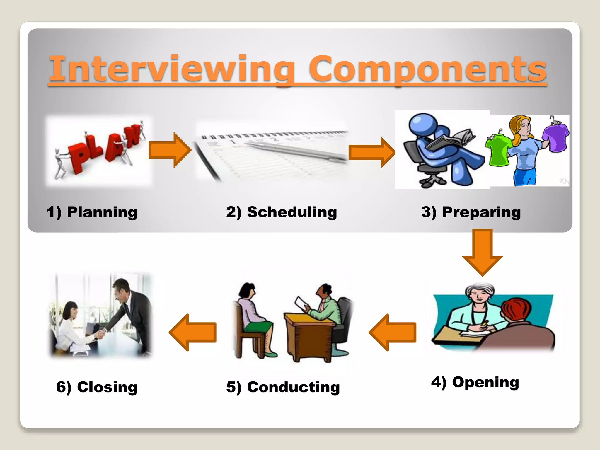 Interviewing Components
1) Planning 2) Scheduling 3) Preparing
4) Opening5) Conducting6) Closing
 
