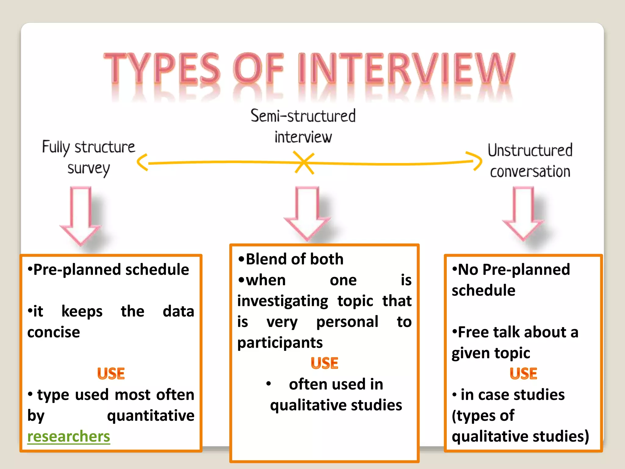 •Pre-planned schedule
•it keeps the data
concise
• type used most often
by quantitative
researchers
•No Pre-planned
schedule
•Free talk about a
given topic
• in case studies
(types of
qualitative studies)
•Blend of both
•when one is
investigating topic that
is very personal to
participants
• often used in
qualitative studies
 
