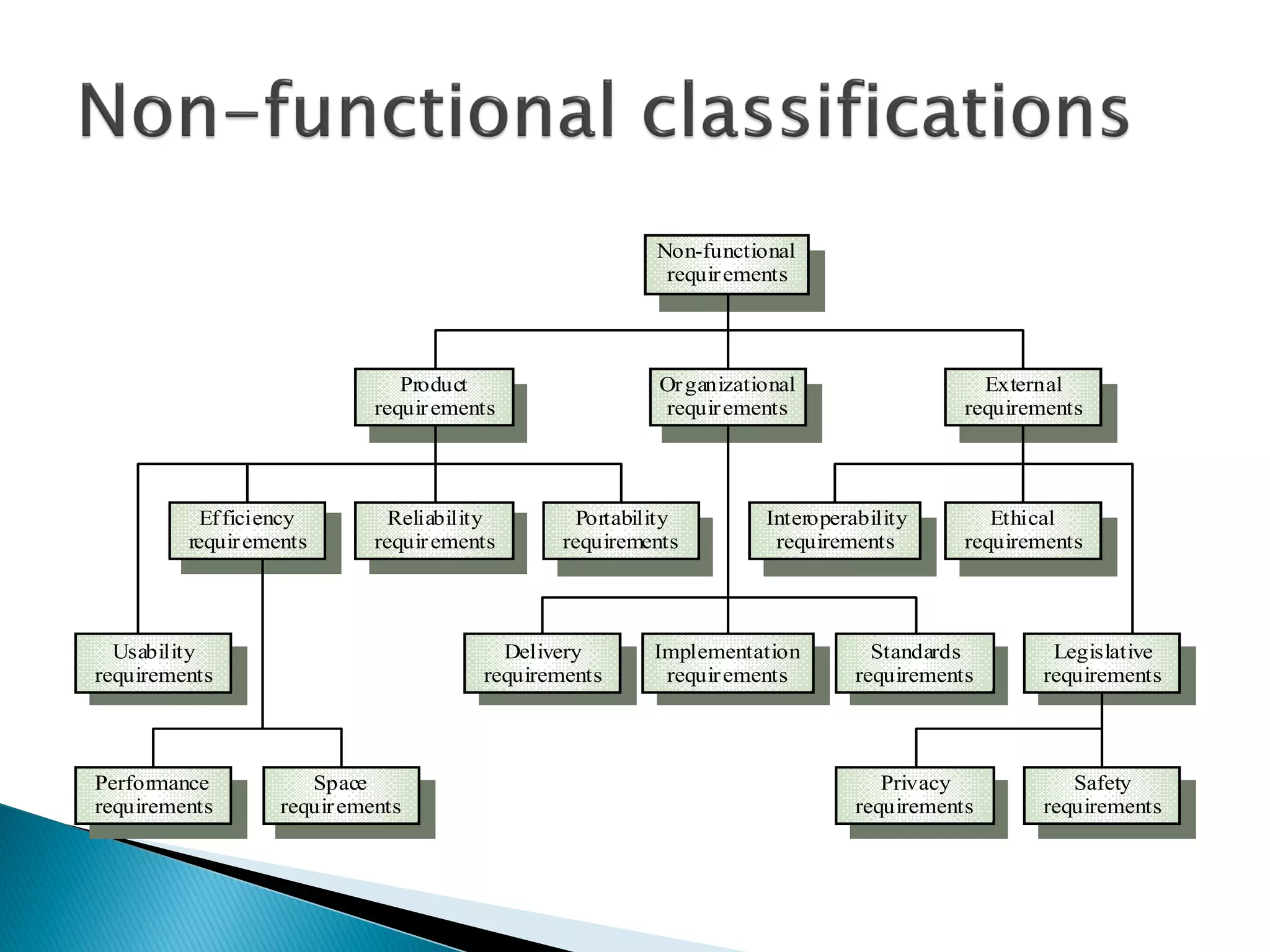 Performance
requirements
Space
requirements
Usability
requirements
Efficiency
requirements
Reliability
requirements
Portability
requirements
Interoperability
requirements
Ethical
requirements
Legislative
requirements
Implementation
requirements
Standards
requirements
Delivery
requirements
Safety
requirements
Privacy
requirements
Product
requirements
Organizational
requirements
External
requirements
Non-functional
requirements
 