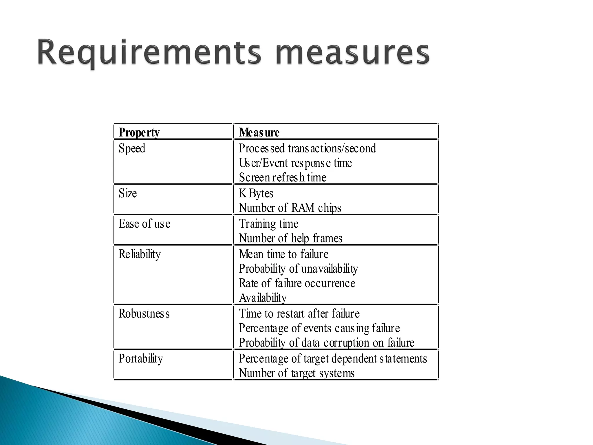 Property Measure
Speed Processed transactions/second
User/Event response time
Screen refresh time
Size KBytes
Number of RAM chips
Ease of use Training time
Number of help frames
Reliability Mean time to failure
Probability of unavailability
Rate of failure occurrence
Availability
Robustness Time to restart after failure
Percentage of events causing failure
Probability of data corruption on failure
Portability Percentage of target dependent statements
Number of target systems
 