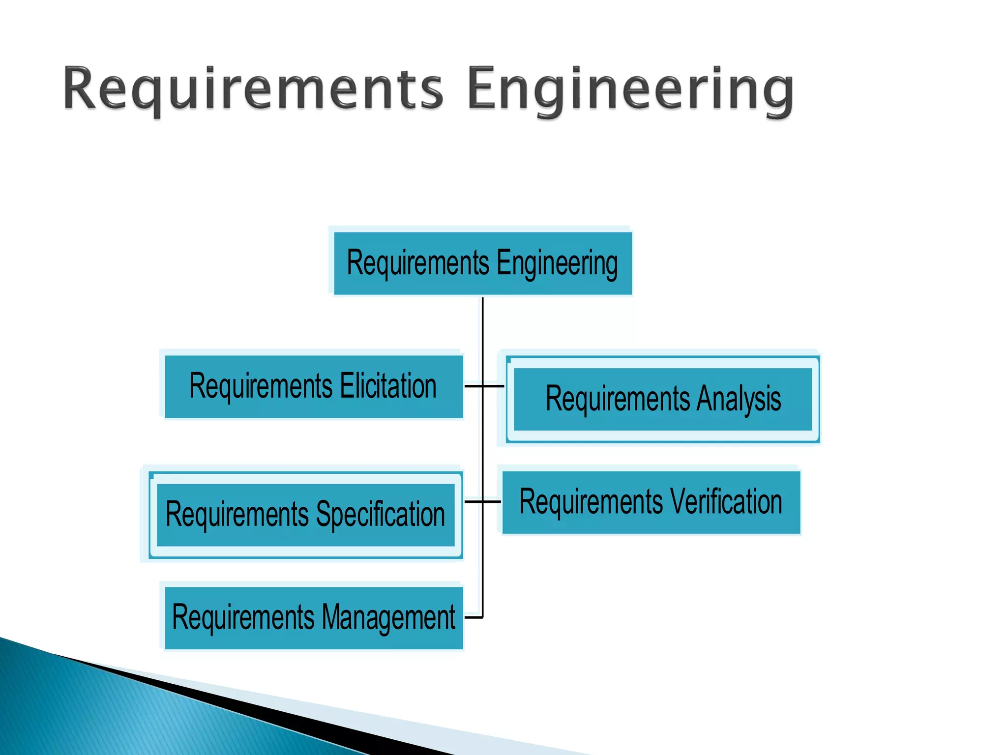 Requirements Elicitation Requirements Analysis
Requirements Specification Requirements Verification
Requirements Management
Requirements Engineering
 