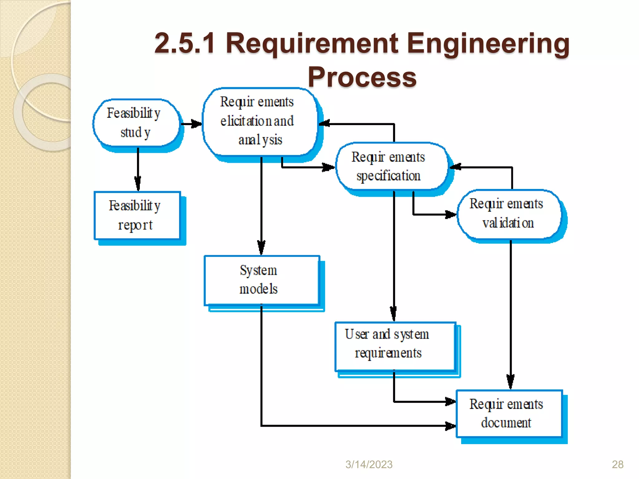 2.5.1 Requirement Engineering
Process
3/14/2023 28
 