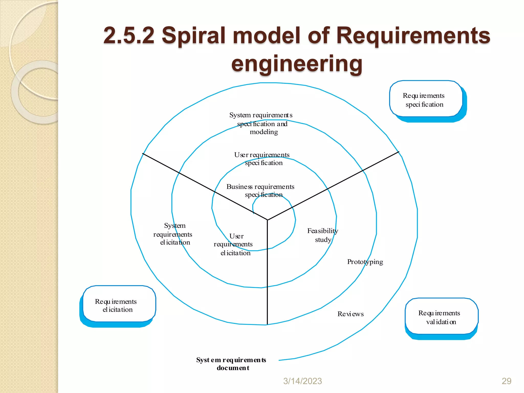 2.5.2 Spiral model of Requirements
engineering
3/14/2023 29
Requirements
specification
Requirements
validation
Requirements
elicitation
System requirements
specification and
modeling
System
requirements
elicitation
User requirements
specification
User
requirements
elicitation
Business requirements
specification
Prototyping
Feasibility
study
Reviews
Syst em requirements
document
 