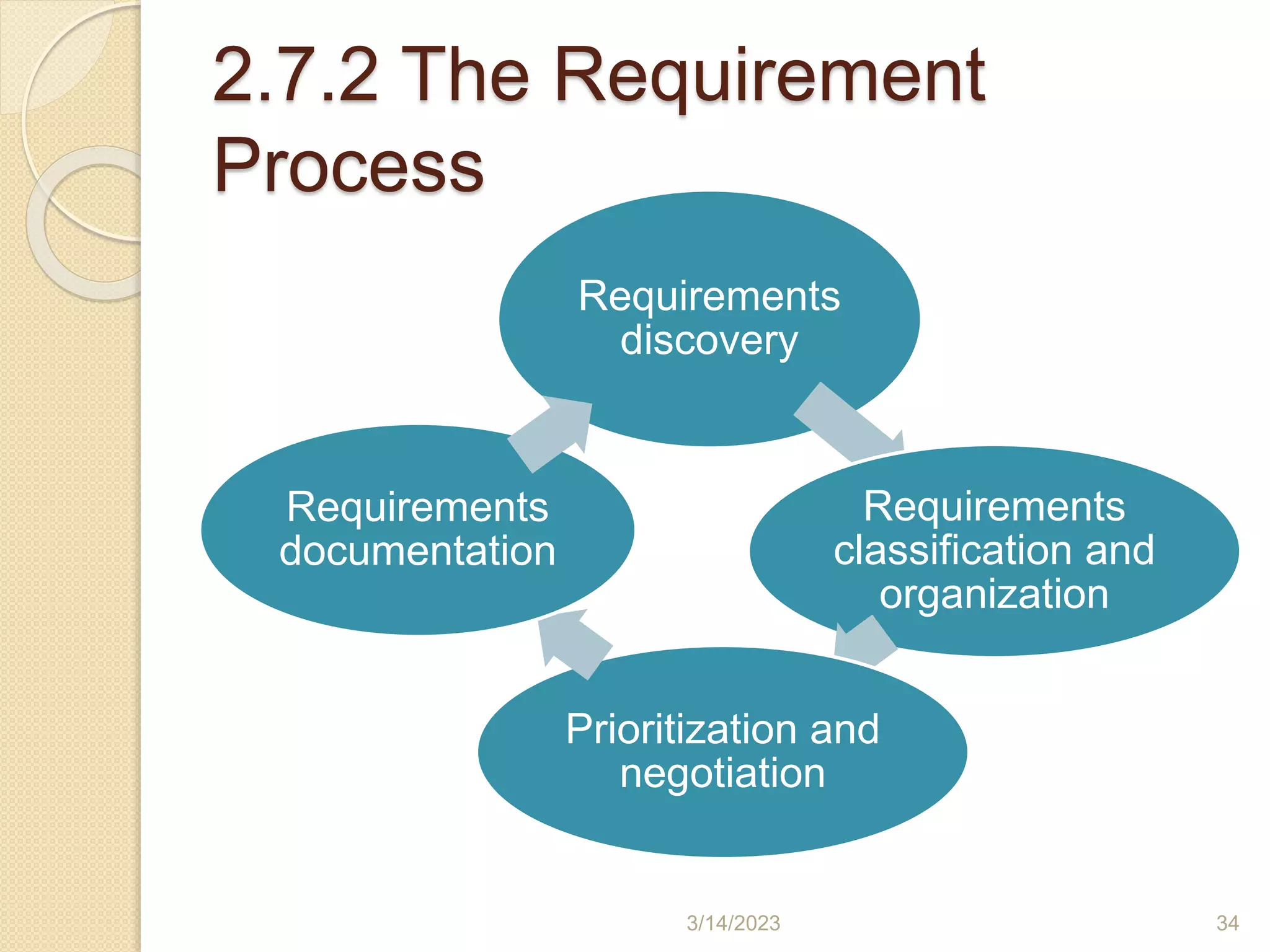 2.7.2 The Requirement
Process
Requirements
discovery
Requirements
classification and
organization
Prioritization and
negotiation
Requirements
documentation
3/14/2023 34
 