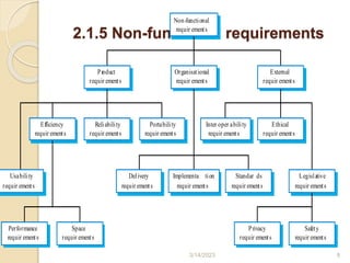 2.1.5 Non-functional requirements
Performance
requir ements
Space
requir ements
Usability
requir ements
Efficiency
requir ements
Reliability
requir ements
Portability
requir ements
Inter oper ability
requir ements
Ethical
requir ements
Legislative
requir ements
Implementa tion
requir ements
Standar ds
requir ements
Delivery
requir ements
Safety
requir ements
Privacy
requir ements
Product
requir ements
Organisational
requir ements
External
requir ements
Non-functional
requir ements
3/14/2023 8
 
