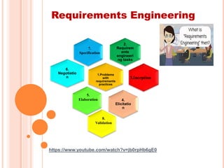 -
-
https://www.youtube.com/watch?v=jb0rpHb6gE0
2.
Requirem
ents
engineeri
ng tasks
1.Problems
with
requirements
practices
4.
Elicitatio
n
6.
Negotiatio
n 3.Inception
5.
Elaboration
7.
Specification
8.
Validation
Requirements Engineering
 