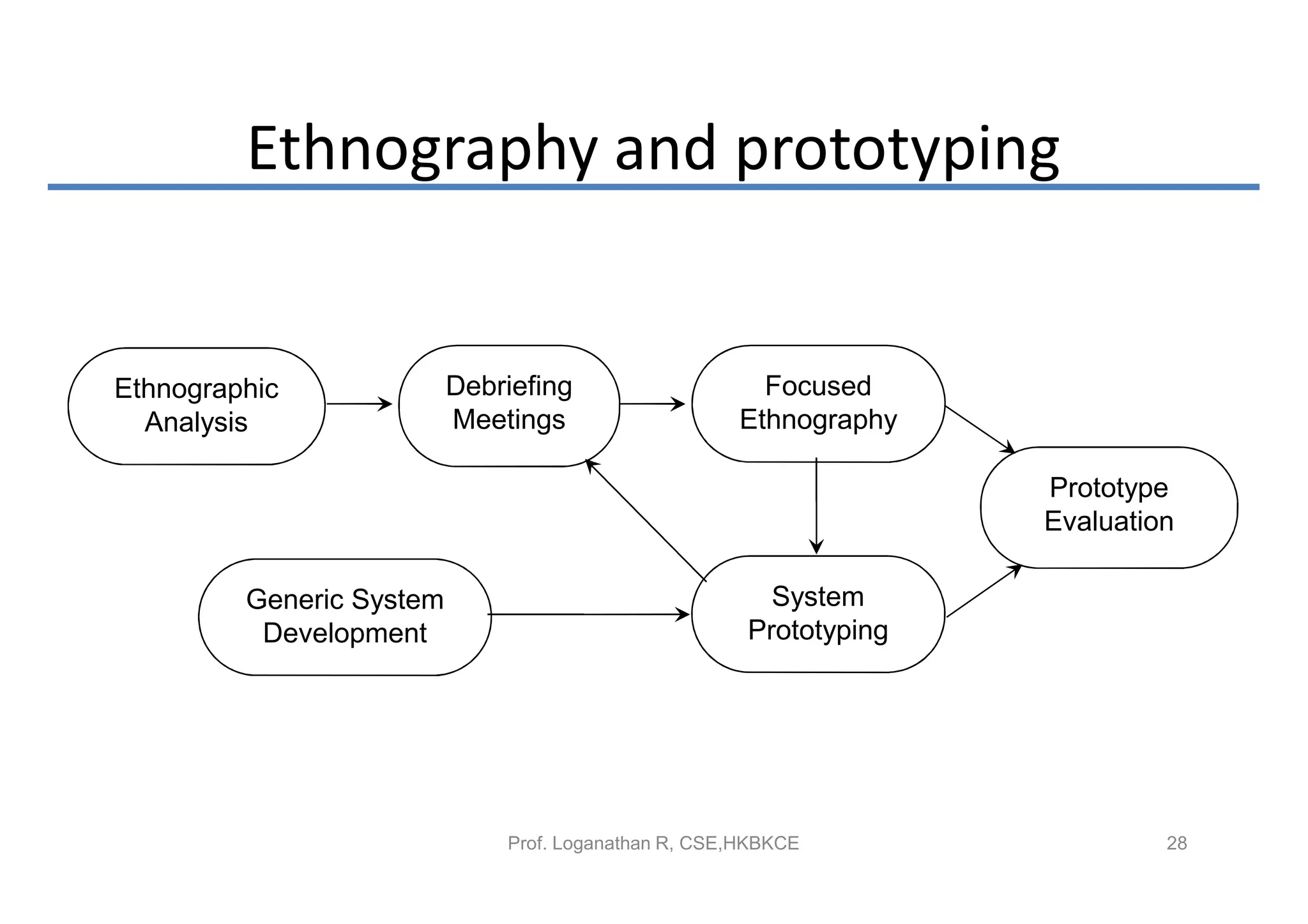 Ethnography and prototyping


Ethnographic              Debriefing                   Focused
  Analysis                Meetings                   Ethnography

                                                                    Prototype
                                                                    Evaluation

         Generic System                                 System
          Development                                 Prototyping




                              Prof. Loganathan R, CSE,HKBKCE                 28
 