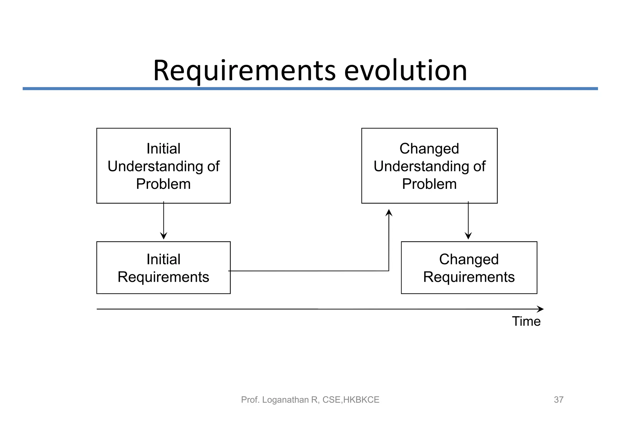 Requirements evolution

     Initial                                      Changed
Understanding of                               Understanding of
   Problem                                        Problem




    Initial                                             Changed
 Requirements                                         Requirements

                                                                  Time




                   Prof. Loganathan R, CSE,HKBKCE                        37
 