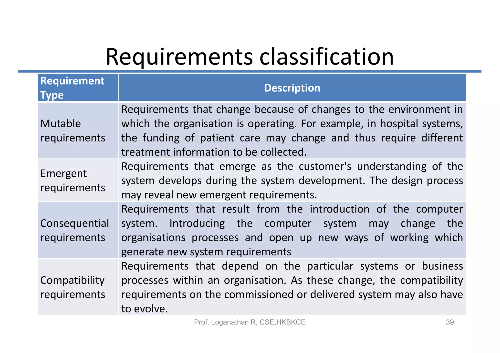 Requirements classification
Requirement
                                                Description
Type
                Requirements that change because of changes to the environment in
Mutable         which the organisation is operating. For example, in hospital systems,
requirements    the funding of patient care may change and thus require different
                treatment information to be collected.
                Requirements that emerge as the customer's understanding of the
Emergent
                system develops during the system development. The design process
requirements
                may reveal new emergent requirements.
                Requirements that result from the introduction of the computer
Consequential   system. Introducing the computer system may change the
requirements    organisations processes and open up new ways of working which
                generate new system requirements
                Requirements that depend on the particular systems or business
Compatibility   processes within an organisation. As these change, the compatibility
requirements    requirements on the commissioned or delivered system may also have
                to evolve.
                              Prof. Loganathan R, CSE,HKBKCE                      39
 