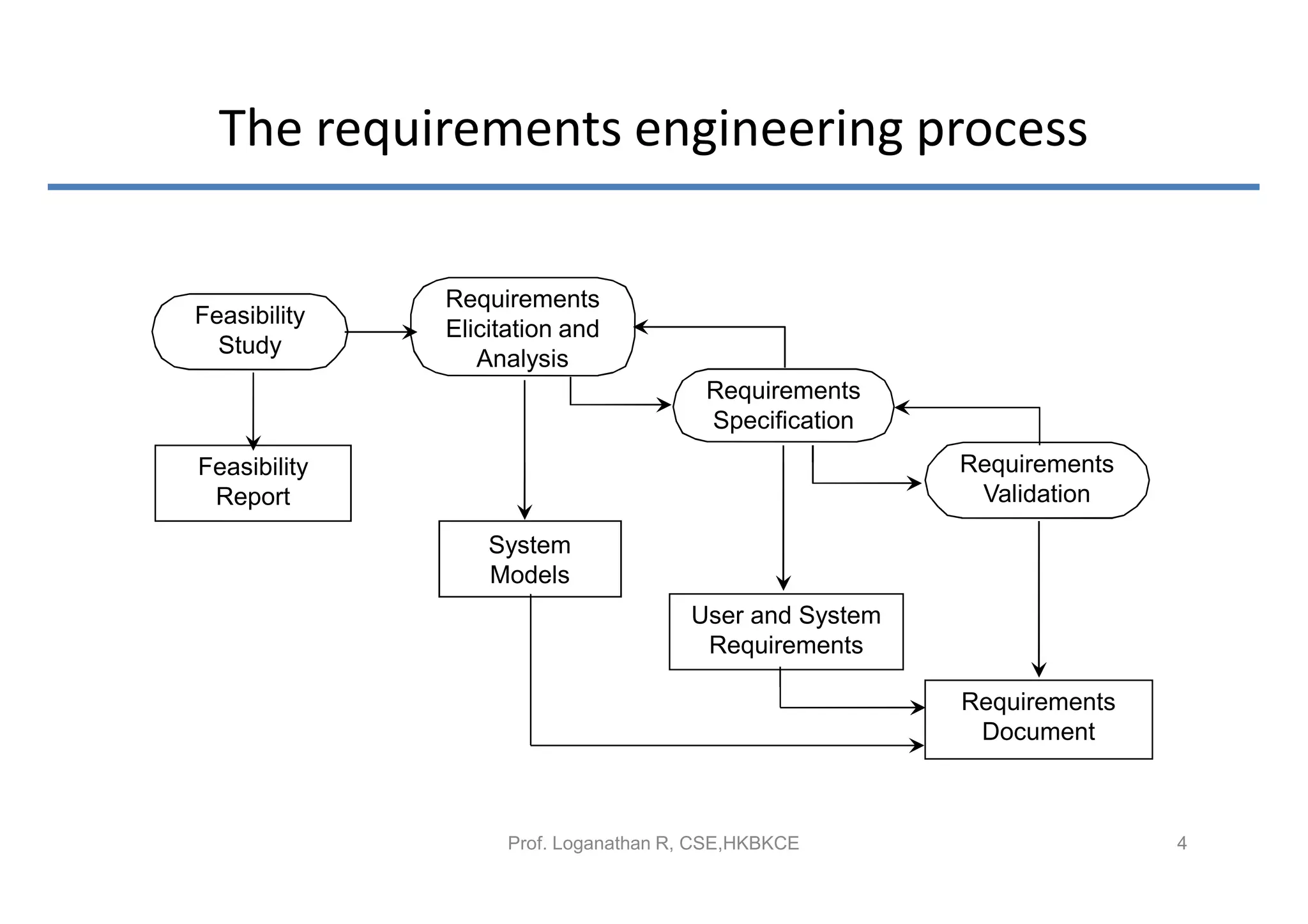 The requirements engineering process

              Requirements
Feasibility
              Elicitation and
  Study
                 Analysis
                                        Requirements
                                        Specification
Feasibility                                             Requirements
 Report                                                  Validation

                  System
                  Models
                                      User and System
                                       Requirements

                                                        Requirements
                                                         Document



                    Prof. Loganathan R, CSE,HKBKCE                     4
 