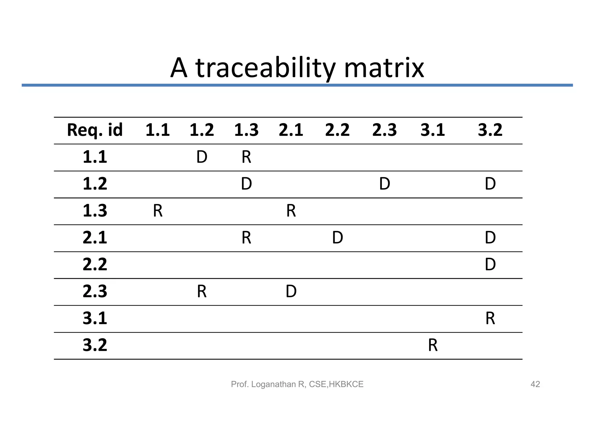A traceability matrix
Req. id   1.1 1.2 1.3 2.1              2.2         2.3   3.1   3.2
 1.1           D   R
 1.2               D                               D           D
 1.3       R           R
 2.1               R                    D                      D
 2.2                                                           D
 2.3          R               D
 3.1                                                           R
 3.2                                                     R
                  Prof. Loganathan R, CSE,HKBKCE                     42
 