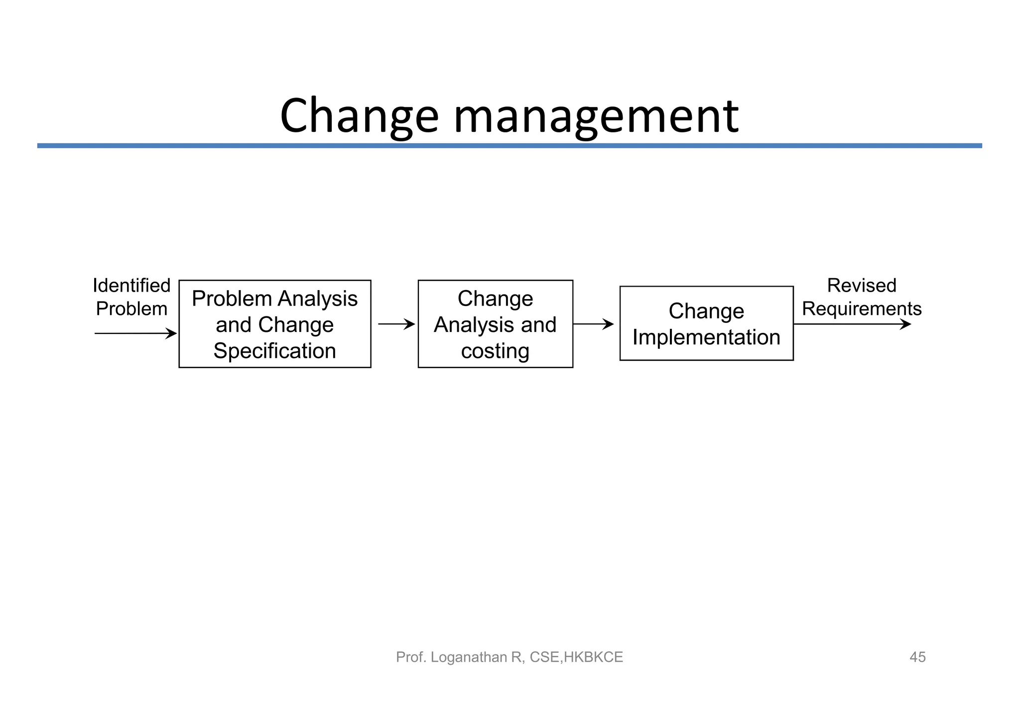 Change management


Identified                                                                          Revised
 Problem     Problem Analysis         Change                                      Requirements
                                                                    Change
               and Change           Analysis and
                                                                 Implementation
               Specification          costing




                                Prof. Loganathan R, CSE,HKBKCE                              45
 