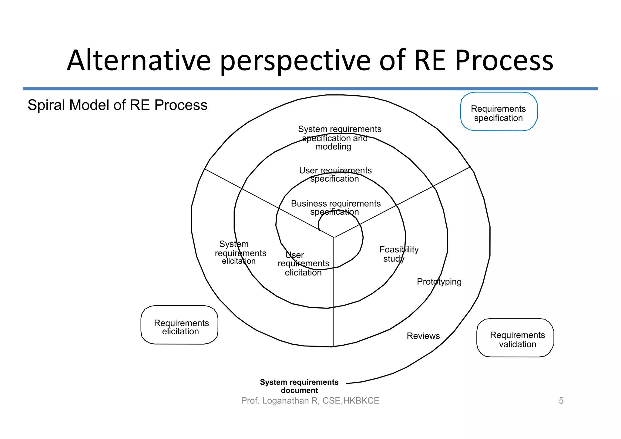 Alternative perspective of RE Process
Spiral Model of RE Process                                                                           Requirements
                                                                                                      specification
                                                         System requirements
                                                          specification and
                                                             modeling

                                                         User requirements
                                                           specification

                                                       Business requirements
                                                           specification


                                  System
                                 requirements                                Feasibility
                                                      User                    study
                                  elicitation       requirements
                                                      elicitation
                                                                                       Prototyping



                  Requirements
                   elicitation                                                                           Requirements
                                                                                    Reviews
                                                                                                           validation



                                                System requirements
                                                     document
                                        Prof. Loganathan R, CSE,HKBKCE                                                  5
 