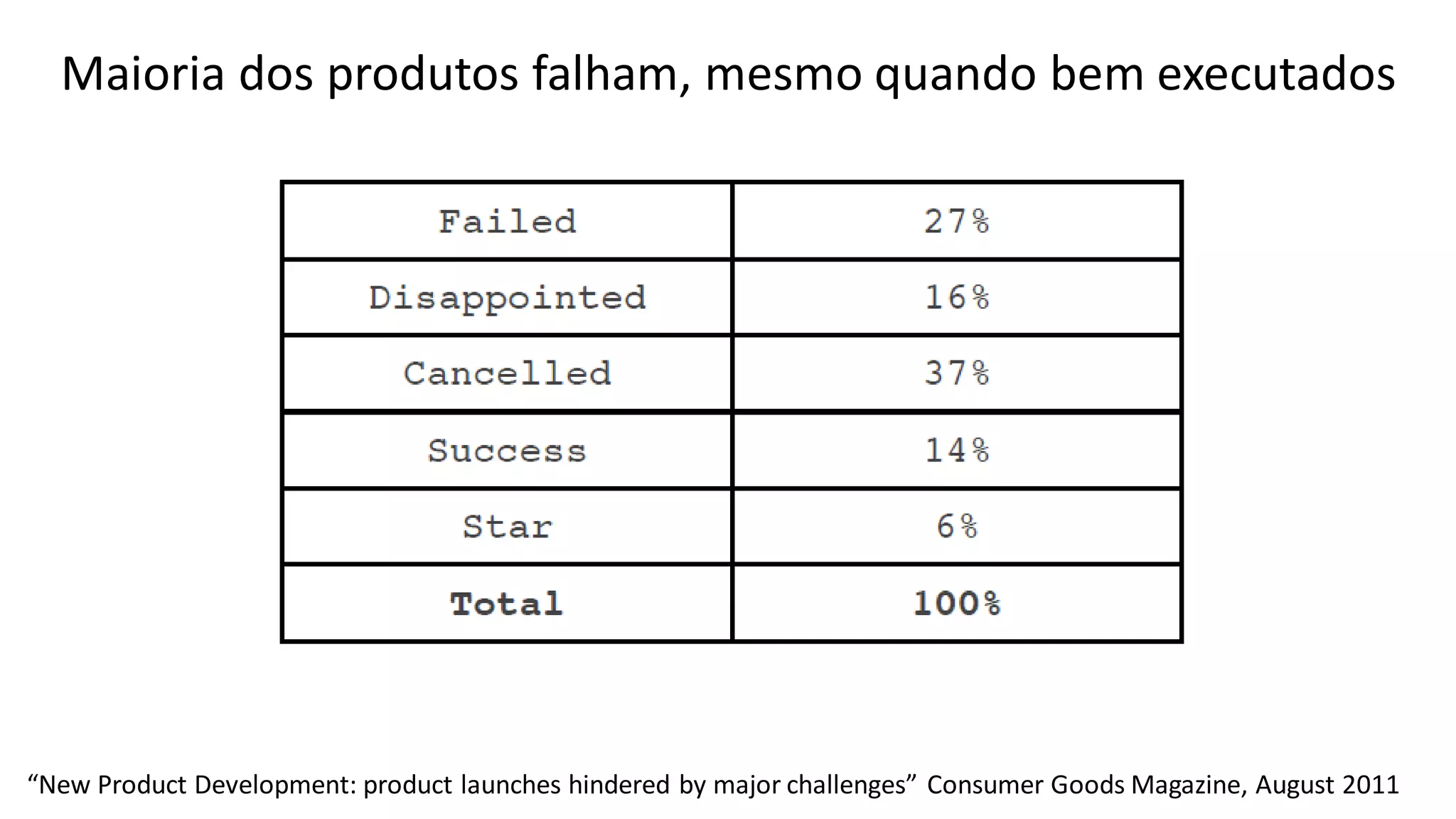 Maioria dos produtos falham, mesmo quando bem executados
“New Product Development: product launches hindered by major challenges” Consumer Goods Magazine, August 2011
 